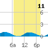 Tide chart for Peoria Point, Doctors Lake, Florida on 2025/08/11