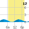 Tide chart for Peoria Point, Doctors Lake, Florida on 2025/08/12