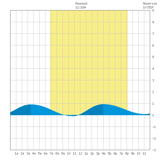 Tide chart for Peoria Point, Doctors Lake on 2025/08/13