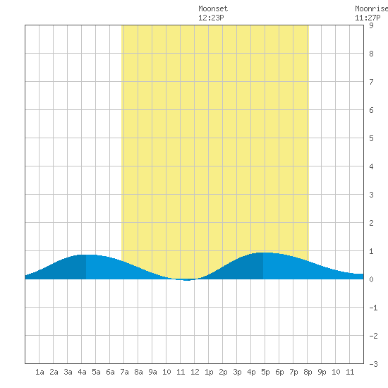 Tide chart for Peoria Point, Doctors Lake on 2025/08/14