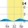 Tide chart for Peoria Point, Doctors Lake, Florida on 2025/08/14