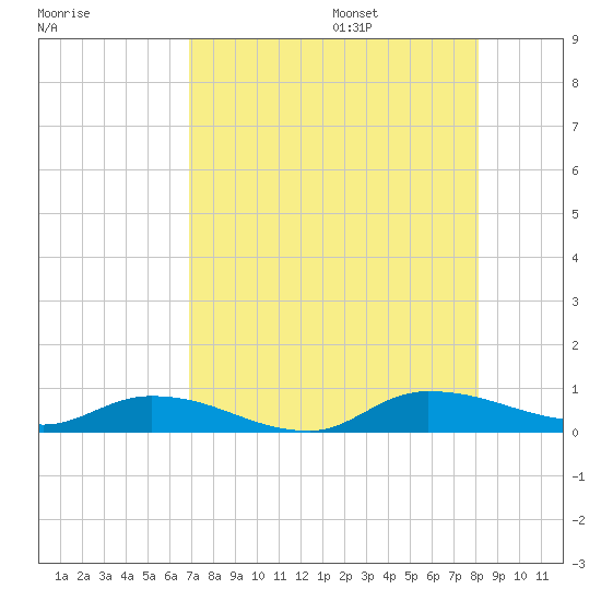 Tide chart for Peoria Point, Doctors Lake on 2025/08/15