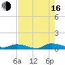 Tide chart for Peoria Point, Doctors Lake, Florida on 2025/08/16