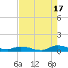 Tide chart for Peoria Point, Doctors Lake, Florida on 2025/08/17