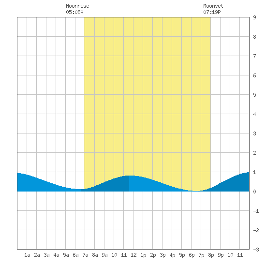 Tide chart for Peoria Point, Doctors Lake on 2025/08/21