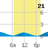 Tide chart for Peoria Point, Doctors Lake, Florida on 2025/08/21