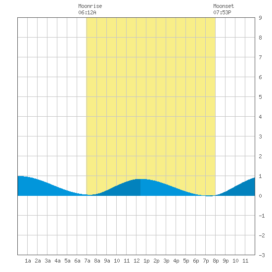 Tide chart for Peoria Point, Doctors Lake on 2025/08/22