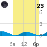 Tide chart for Peoria Point, Doctors Lake, Florida on 2025/08/23