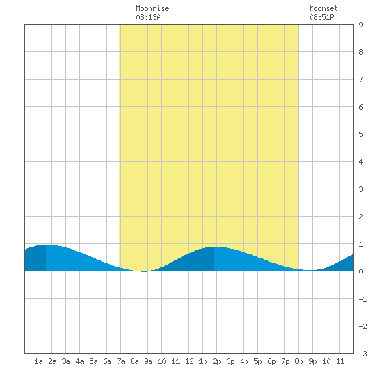 Tide chart for Peoria Point, Doctors Lake on 2025/08/24