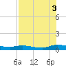 Tide chart for Peoria Point, Doctors Lake, Florida on 2025/08/3