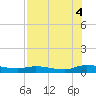 Tide chart for Peoria Point, Doctors Lake, Florida on 2025/08/4
