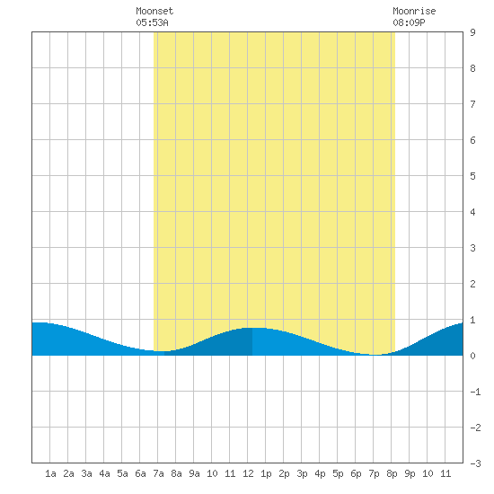 Tide chart for Peoria Point, Doctors Lake on 2025/08/08