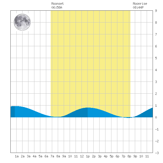 Tide chart for Peoria Point, Doctors Lake on 2025/08/09