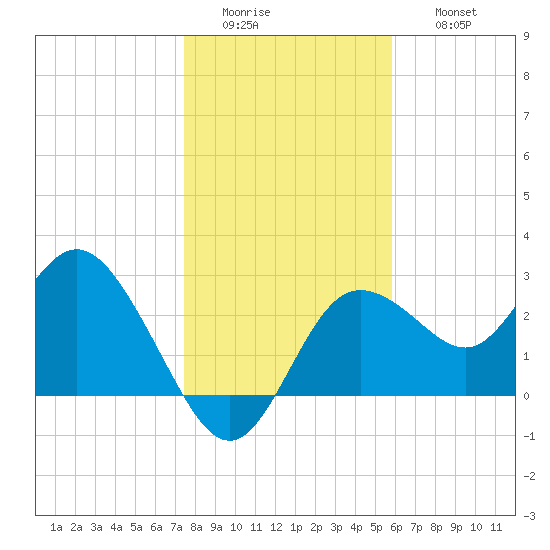 Tide Chart for 2022/01/4