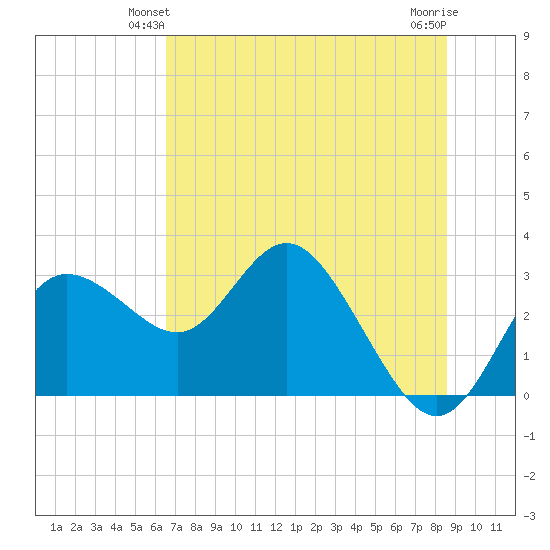 Tide Chart for 2022/06/12