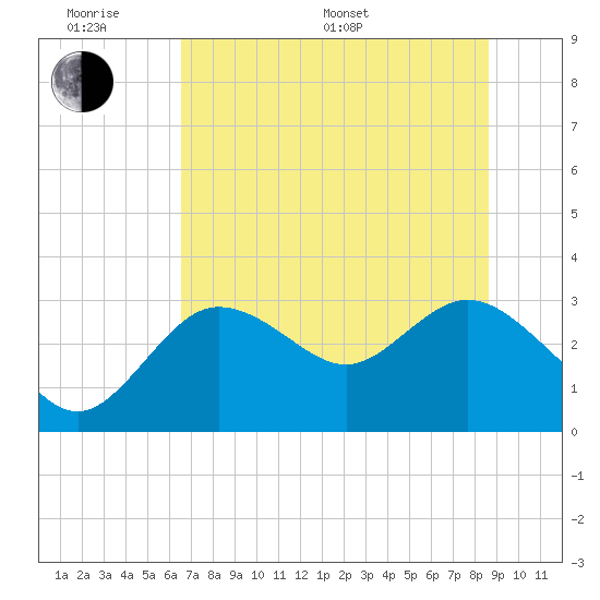 Tide Chart for 2022/06/20