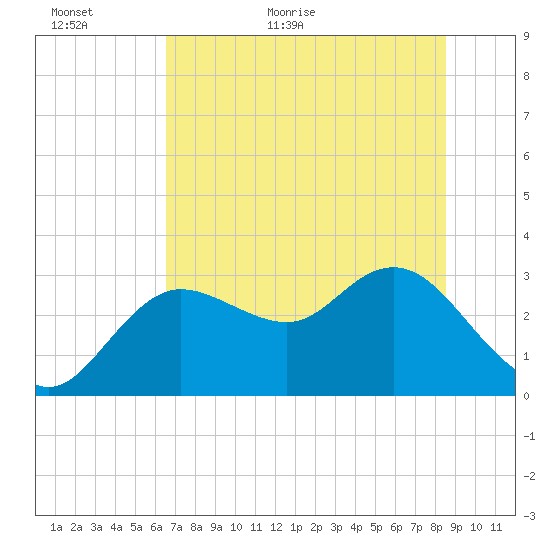 Tide Chart for 2022/06/5