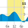 Tide chart for Pepperfish Keys, Florida on 2022/07/11