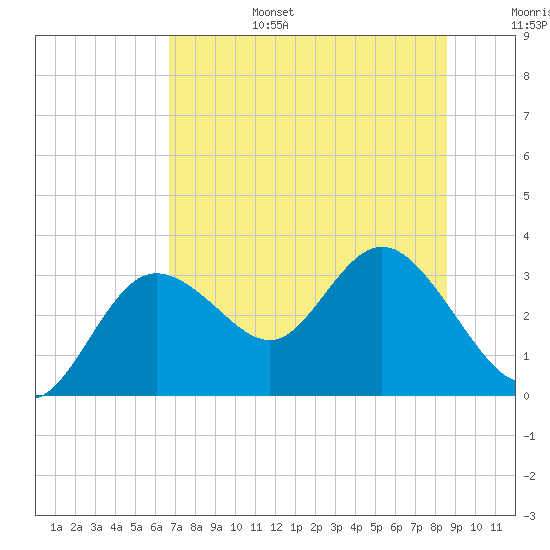 Tide Chart for 2022/07/17