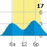 Tide chart for Pepperfish Keys, Florida on 2022/07/17