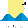 Tide chart for Pepperfish Keys, Florida on 2022/07/18