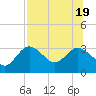 Tide chart for Pepperfish Keys, Florida on 2022/07/19