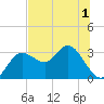 Tide chart for Pepperfish Keys, Florida on 2022/07/1