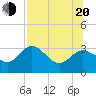 Tide chart for Pepperfish Keys, Florida on 2022/07/20