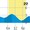 Tide chart for Pepperfish Keys, Florida on 2022/07/22