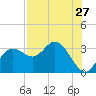 Tide chart for Pepperfish Keys, Florida on 2022/07/27