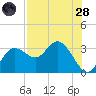 Tide chart for Pepperfish Keys, Florida on 2022/07/28