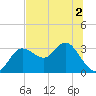 Tide chart for Pepperfish Keys, Florida on 2022/07/2