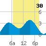 Tide chart for Pepperfish Keys, Florida on 2022/07/30