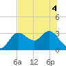 Tide chart for Pepperfish Keys, Florida on 2022/07/4