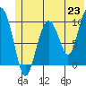 Tide chart for Perch Point, Montague Island, Alaska on 2021/06/23
