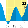 Tide chart for Perch Point, Alaska on 2021/07/22