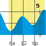 Tide chart for Perch Point, Alaska on 2021/07/5