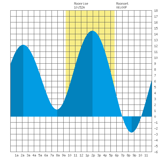 Tide Chart for 2021/11/5