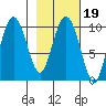 Tide chart for Perch Point, Montague Island, Alaska on 2022/02/19