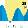 Tide chart for Perch Point, Alaska on 2022/06/29