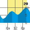 Tide chart for Perch Point, Montague Island, Alaska on 2022/08/20