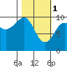 Tide chart for Perch Point, Alaska on 2023/03/1