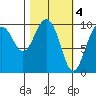 Tide chart for Perch Point, Alaska on 2023/03/4