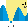 Tide chart for Perch Point, Alaska on 2023/07/19