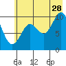 Tide chart for Perch Point, Alaska on 2023/07/28