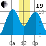 Tide chart for Perch Point, Montague Island, Alaska on 2023/12/19