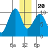 Tide chart for Perch Point, Montague Island, Alaska on 2023/12/20