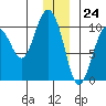 Tide chart for Perch Point, Montague Island, Alaska on 2023/12/24