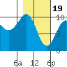 Tide chart for Perch Point, Montague Island, Alaska on 2024/02/19