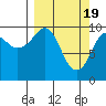 Tide chart for Perch Point, Montague Island, Alaska on 2024/03/19